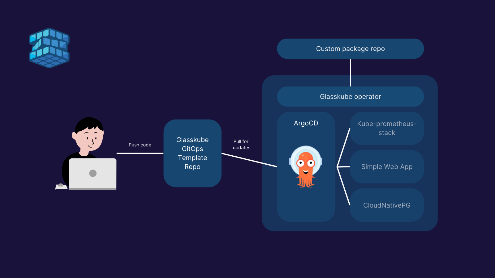 GitOps template diagram